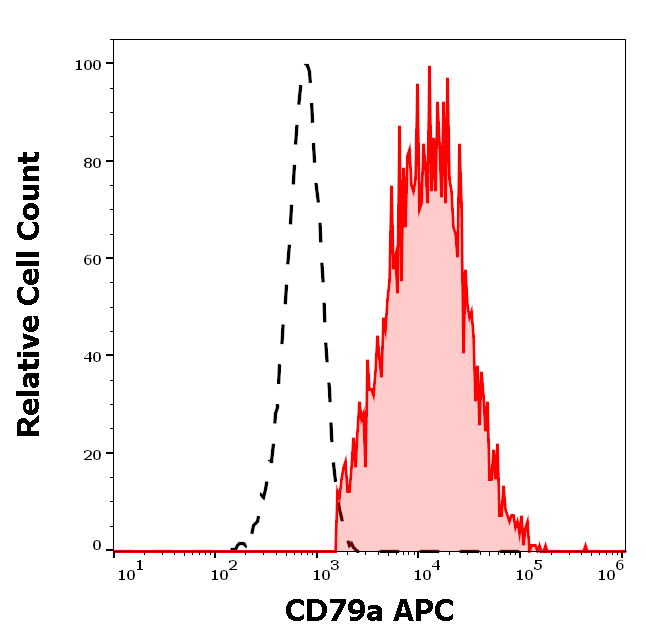 CD79a antibody (APC)