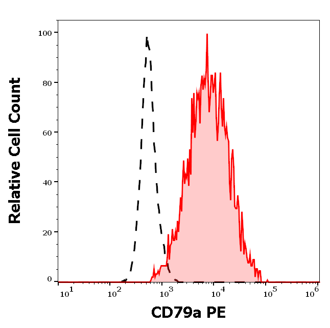 CD79a antibody (PE)