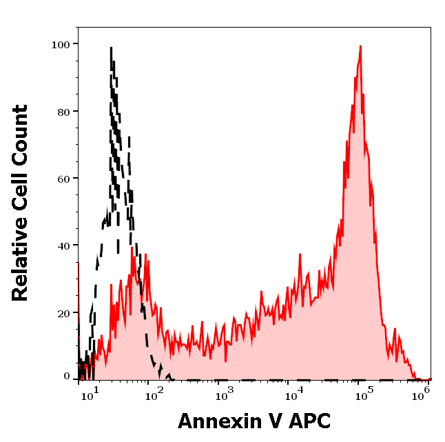 Annexin V (APC)