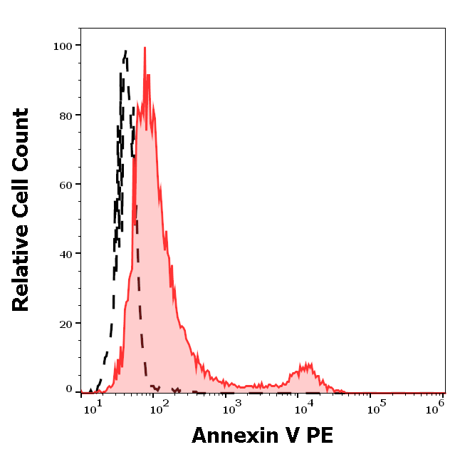 Annexin V (PE) Antibody