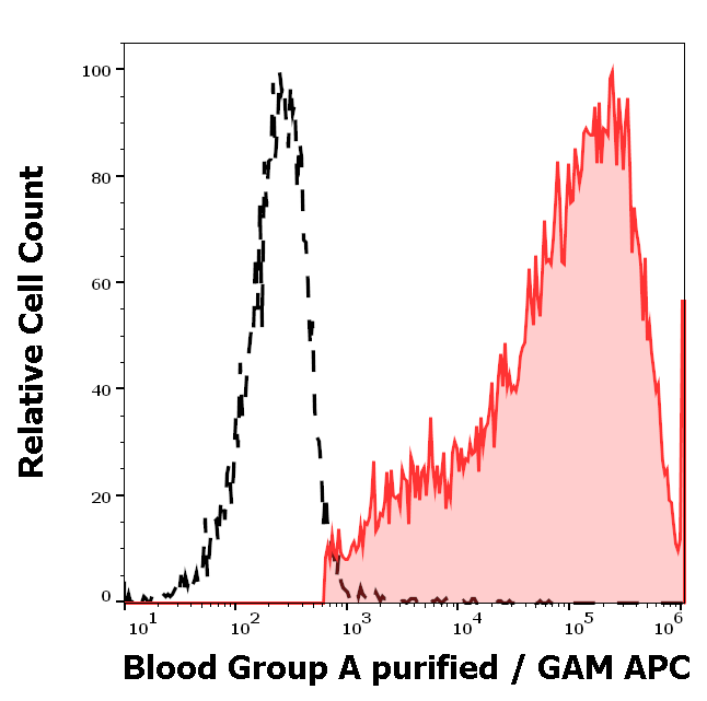 Blood Group A Antibody