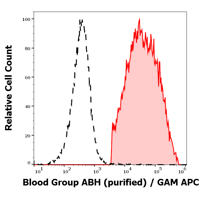 Blood Group ABH Antibody