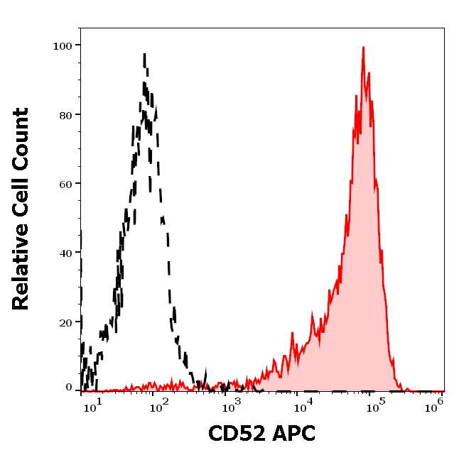 CD52 Antibody (APC)