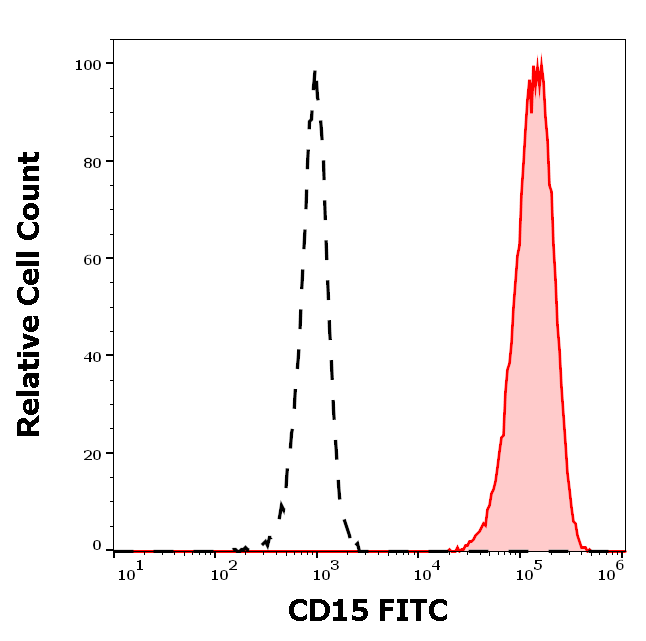 CD15 Antibody (FITC)