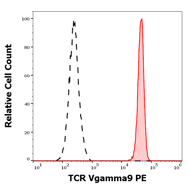 TCR Vgamma9 Antibody (PE)