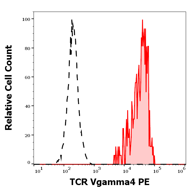 TCR Vgamma4 Antibody (PE)