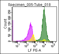 COMBI IC Reagent: Mouse anti Myeloperoxidase-C2 (FITC) and Mouse anti Lactoferrin (PE)