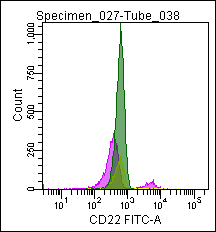 Mouse anti CD22, conjugated to FITC