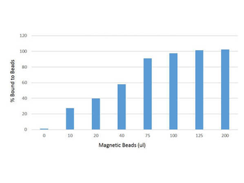 Red Blood Cell Depletion Magnetic Beads