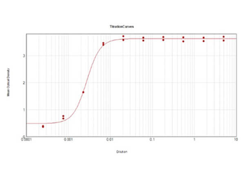 Mouse IgG2a isotype control Biotin Antibody
