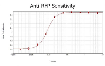 RFP Antibody