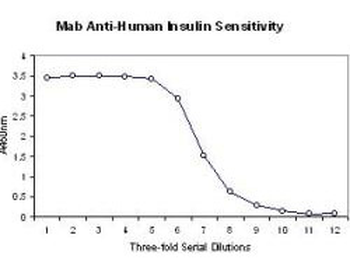 INS Antibody