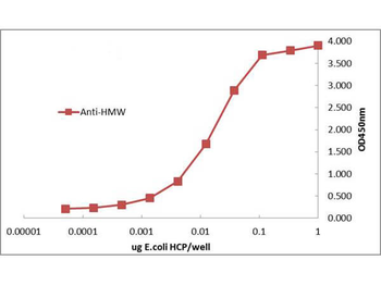 HMW E.Coli Host Cell Proteins Antibody
