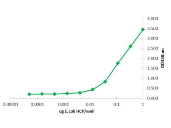 LMW E.Coli Host Cell Proteins Antibody