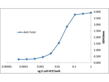 E.coli Combined HCP Biotin Conjugated Antibody