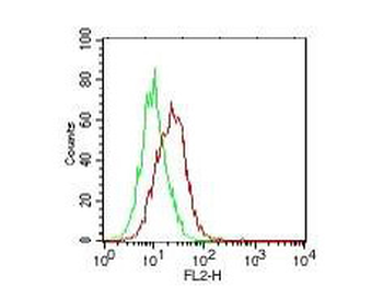 IL25 Antibody (Biotin)