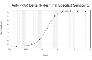 PPAR delta Antibody