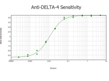 DELTA-4 Antibody