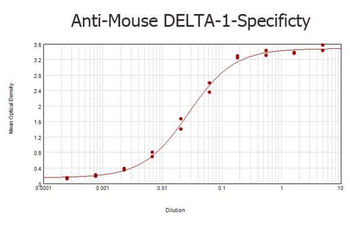 DELTA-1 Antibody