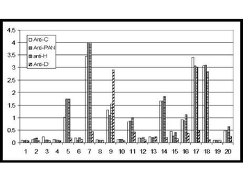 GDF15 Antibody Peroxidase Conjugated
