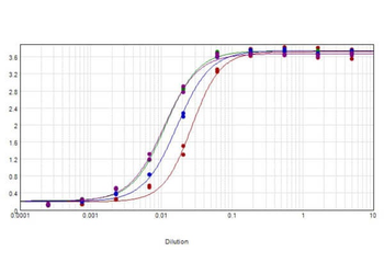 Cat IgG Fc Antibody Peroxidase Conjugated