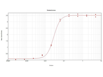 Dog IgG (H&L) Antibody Peroxidase Conjugated