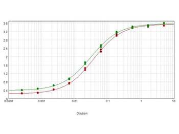 Dog IgG Fc Antibody