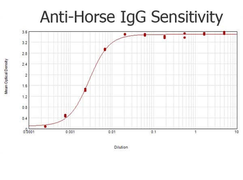 Horse IgG (H&L) Antibody Peroxidase Conjugated