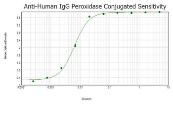 Human IgG (H&L) Antibody Peroxidase Conjugated