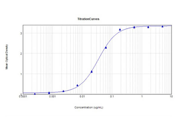 Mouse IgG F(ab')2 Antibody