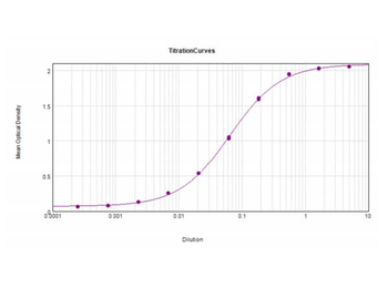 F(ab')2 Human IgM Fc5u Antibody Alkaline Phosphatase Conjugated