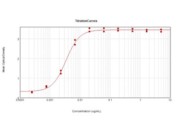 F(ab')2 Human IgM Fc5u Antibody Biotin Conjugated