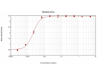Fab Mouse IgG (H&L) Antibody Biotin Conjugated