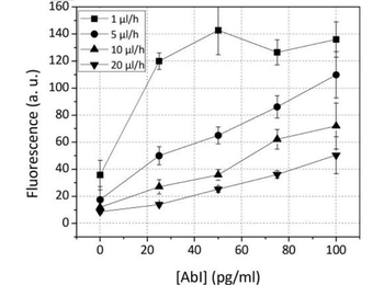 Biotin Antibody