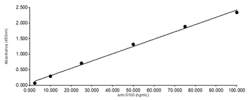 Rabbit polyclonal antibodies to Bovine S100