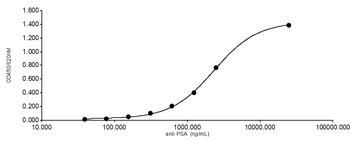 Rabbit polyclonal antibodies to Prostate Specific Antigen (PSA)
