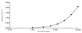 Rabbit polyclonal antibodies to Morphine