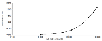 Rabbit polyclonal antibodies to Bradykinin