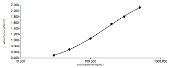 Rabbit polyclonal antibodies to Histamine