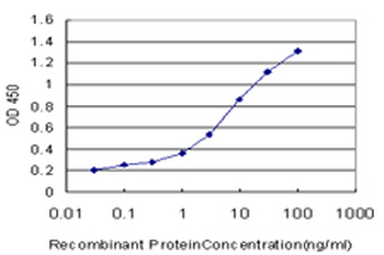 CPSF6 monoclonal antibody (M10), clone 3F11