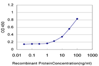 CRSP6 monoclonal antibody (M02), clone 1B5