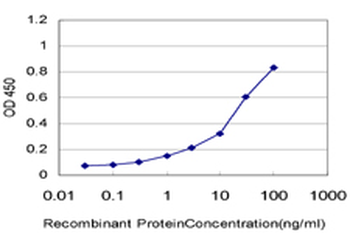 CRSP6 monoclonal antibody (M01), clone 4D4