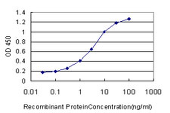 CYTH2 monoclonal antibody (M02), clone 6H5