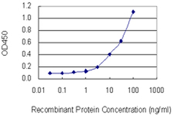 LGALS1 monoclonal antibody (M01), clone 1E8-1B2