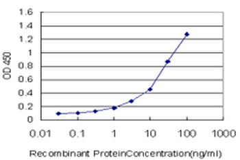 ITGA2 monoclonal antibody (M01), clone 2B6