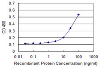 FAP monoclonal antibody (M01), clone 1E5