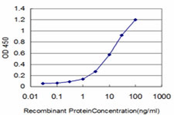 CSF1R monoclonal antibody (M02), clone 3G12