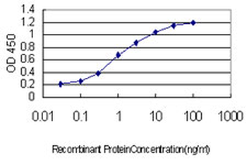 CHD4 monoclonal antibody (M01), clone 4H4