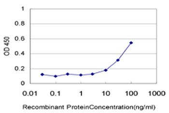 CFL1 monoclonal antibody (M04), clone 1A1