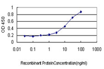 CD5L monoclonal antibody (M01), clone 1C8